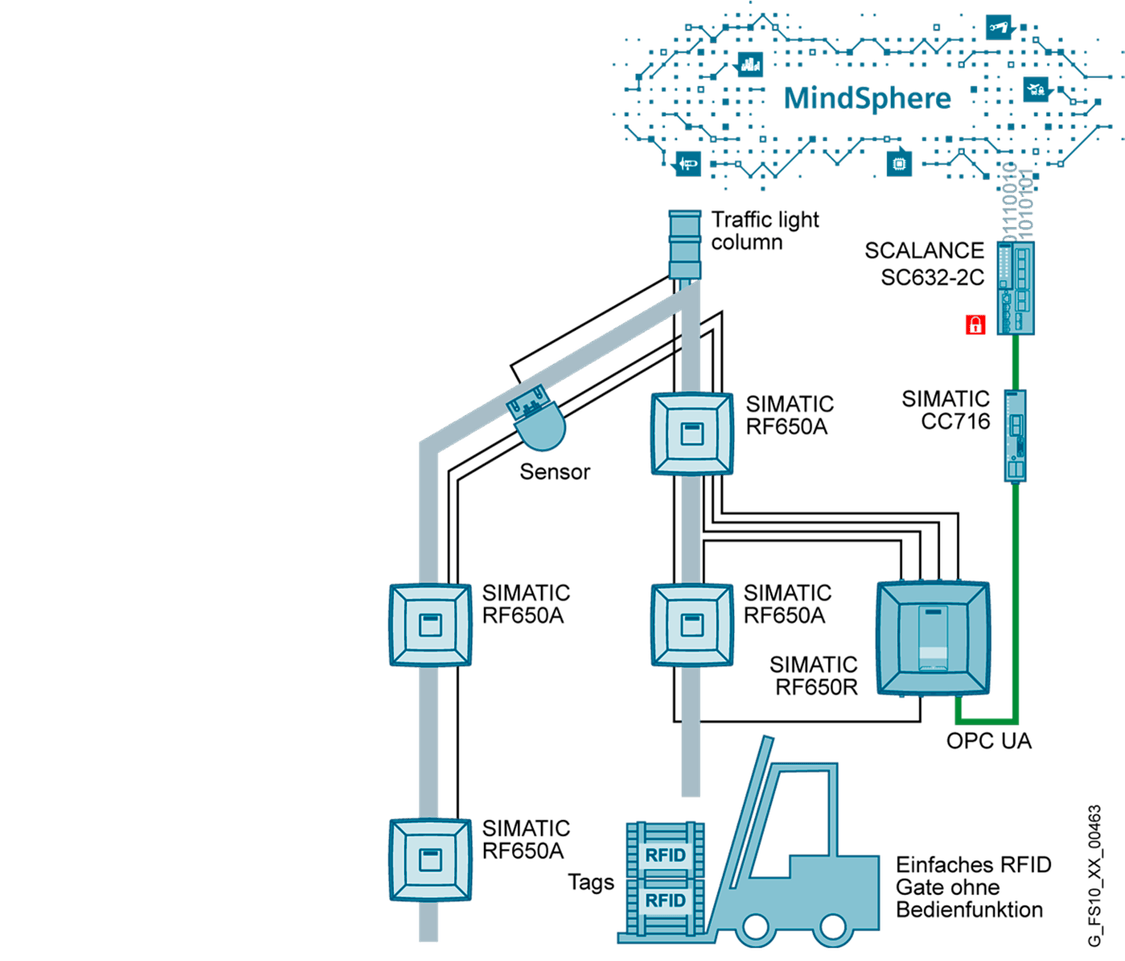 SIMATIC RF600 – odpowiedni system RFID do wspomagania procesów intralogistycznych, także tych działających w chmurze