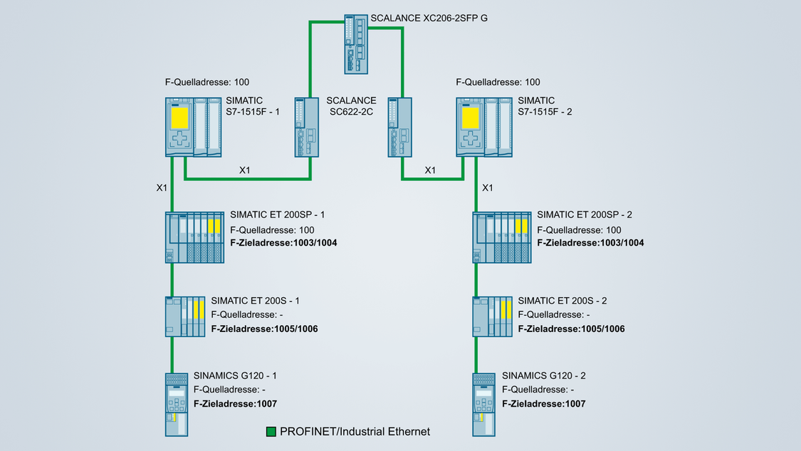 Gesicherte Anbindung von zwei oder mehreren Safety-Anlagen mit identischen PROFIsafe-Adressen an das überlagerte Netzwerk mit SCALANCE SC622-2C