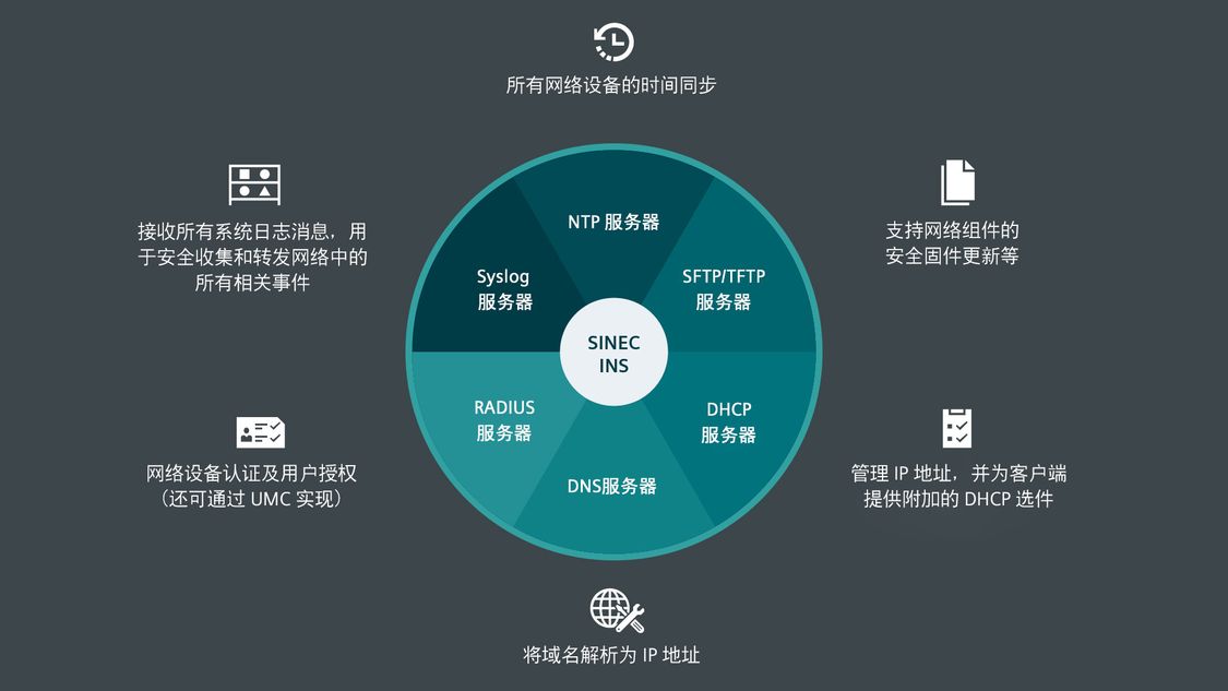 Overview of the SINEC INS functions as a circle graphic: NTP server for time management (with clock symbol), syslog server for collection of network events via syslog messages (represented by symbols collected in a shelf), DHCP server for IP address management (visualized with checklist), TFTP server for firmware updates of network components (represented by stacked documents) and radius server for user and device authentication in the network (symbol of a business card with checkmarked data). 