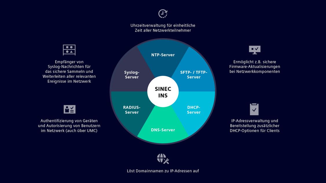Die SINEC INS Funktionen als Kreisgrafik im Überblick: NTP Server zur Uhrzeitverwaltung (mit Uhrsymbol), Syslog Server zur Sammlung von Netzwerkereignissen über Syslog-Nachrichten (dargestellt über Symbole, die in einem Regal gesammelt sind), DHCP Server zur IP-Adressverwaltung (mit Checkliste visualisiert), TFTP Server für Firmware-Aktualisierungen von Netzwerkkomponenten (dargestellt durch übereinander gelegte Dokumente) und Radius Server zur Benutzer- und Geräte-Authentifizierung im Netzwerk (Symbol einer Visitenkarte mit abgehakten Daten). 