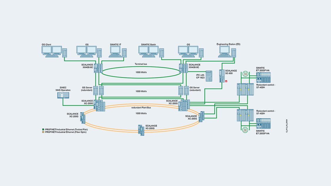 Network topology with redundant Plant Bus and Terminal Bus in a process control system with SCALANCE X-400 layer 2 switches
