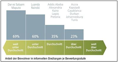 Anteil der Bewohner in informellen Siedlungen je Bewertungsstufe