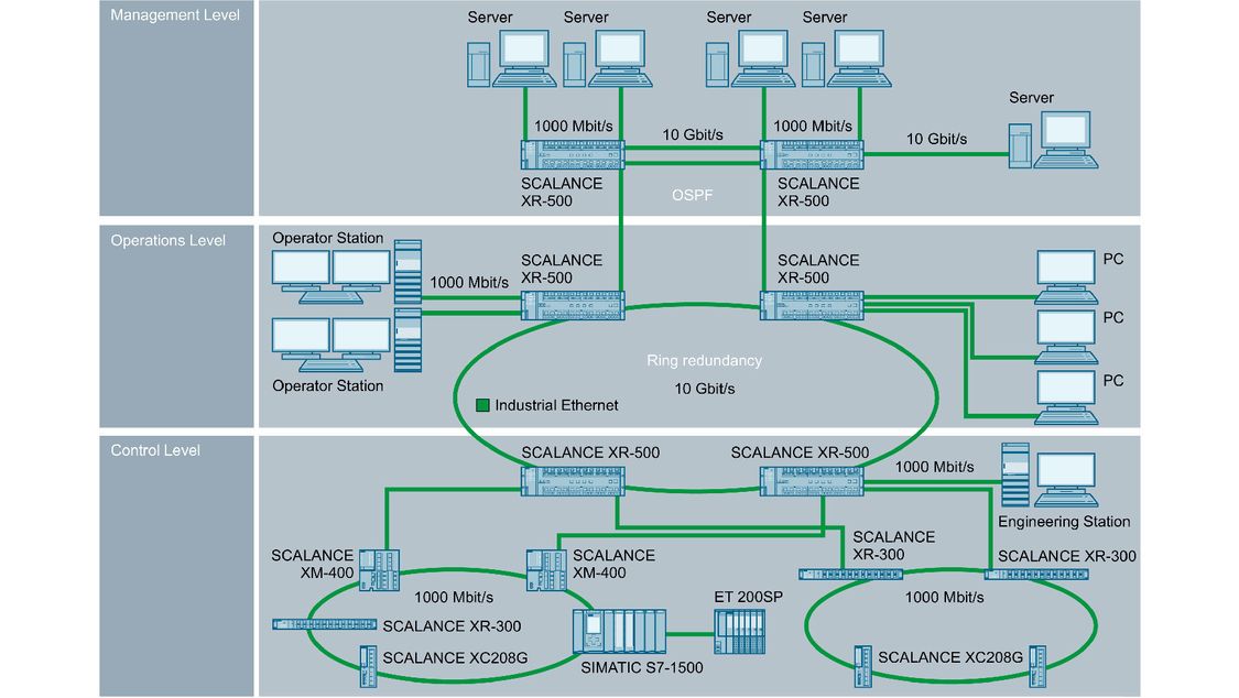 Configuration of an Industrial Ethernet network with a SCALANCE X-500 layer 3 switch