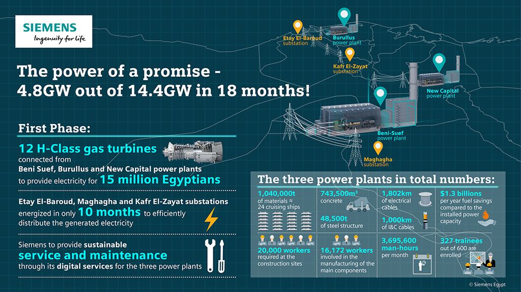 The power of a promise - 4.8GW out of 14.4GW in 18 months!