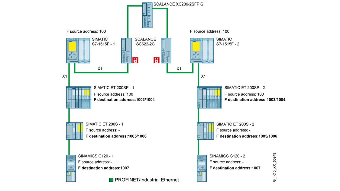 Zabezpečené spojení dvou nebo více technologií se safety PLC s identickými PROFIsafe adresami prostřednictvím SCALANCE SC622-2C