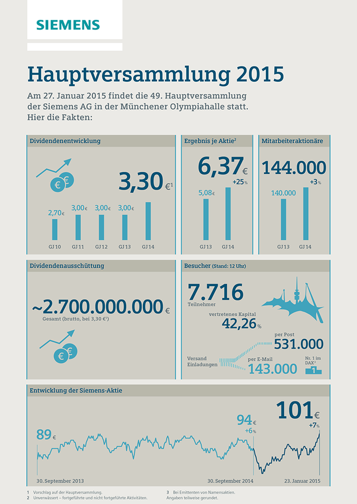 Infografik: Hauptversammlung 2015