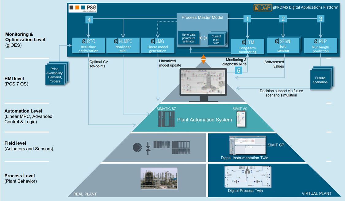 Die Partnerschaft von Siemens mit Process Systems Enterprise | Industrie-Software | Siemens ...