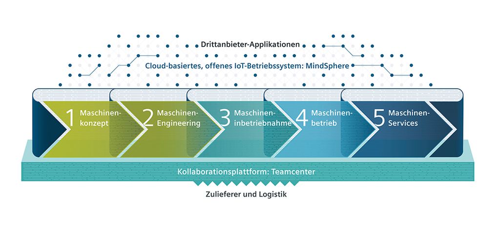 Durchgängiges Lösungsportfolio für Digitalisierung in der Motion Control Antriebstechnik