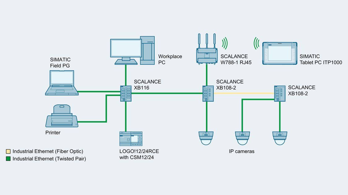 Sample configuration of an Industrial Ethernet network topology with SCALANCE XB-100 unmanaged switches