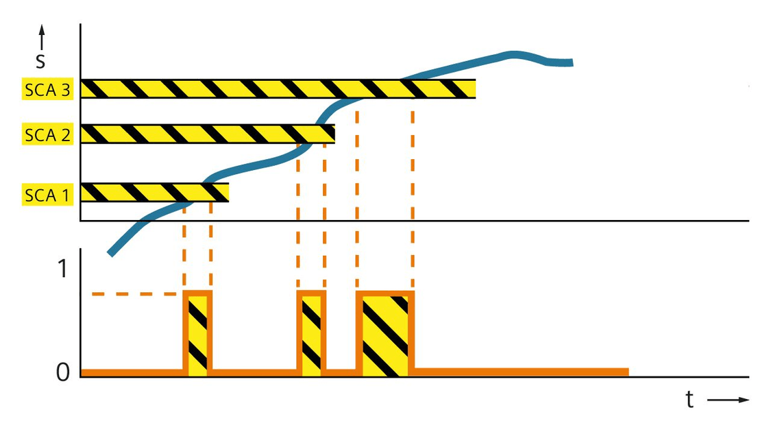 Grafic of Safe Cam