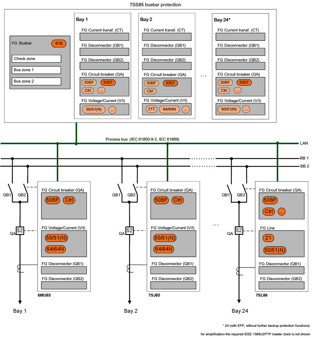 Centralized busbar protection application with IEC 61850 compatible decentralized process connection