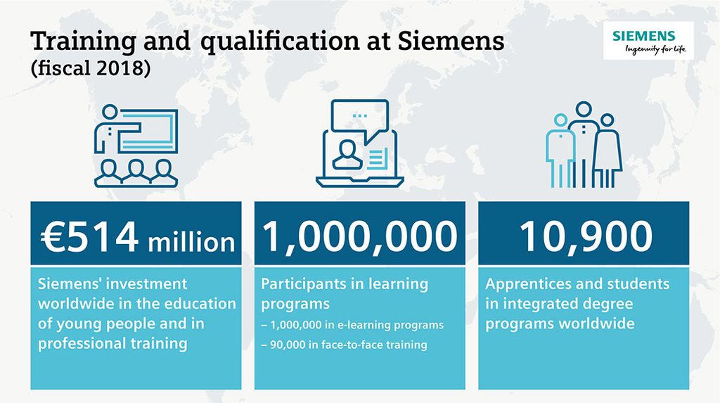 Training and Qualification at Siemens