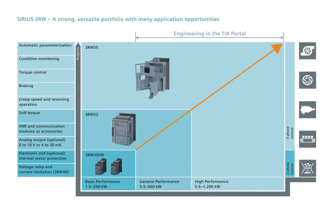 For the soft starting of three-phase motors – a broad soft starter portfolio