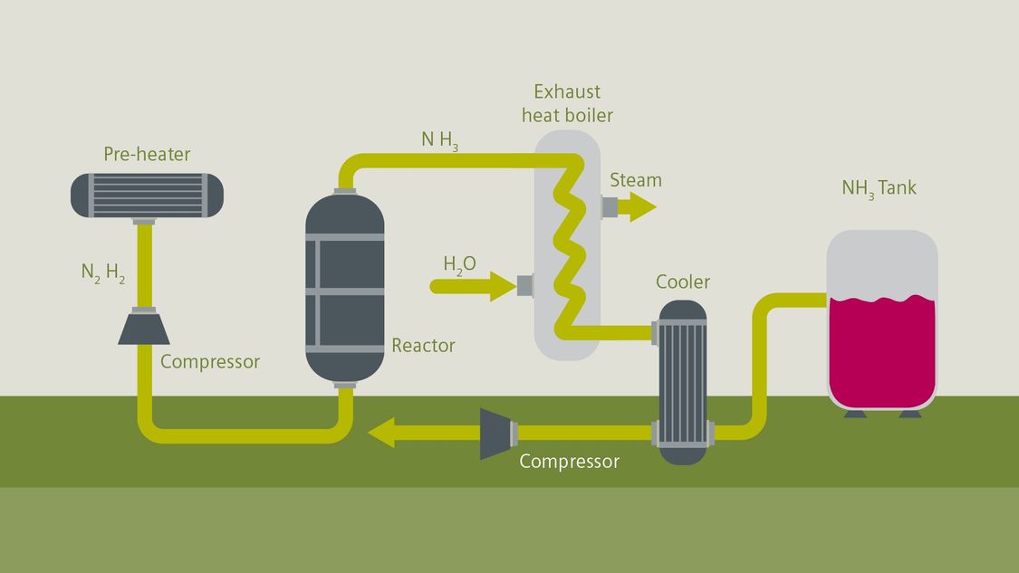 Fertilizer Production Competitiveness in Continuous Processes Global