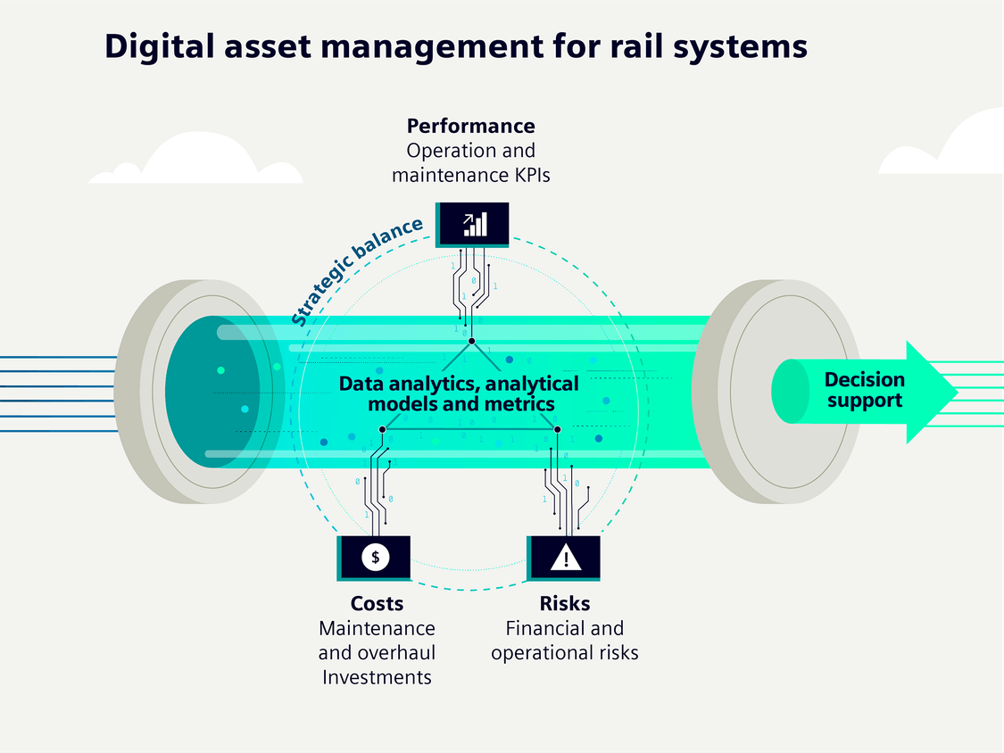 Infographic showing how digital asset management for rail systems works