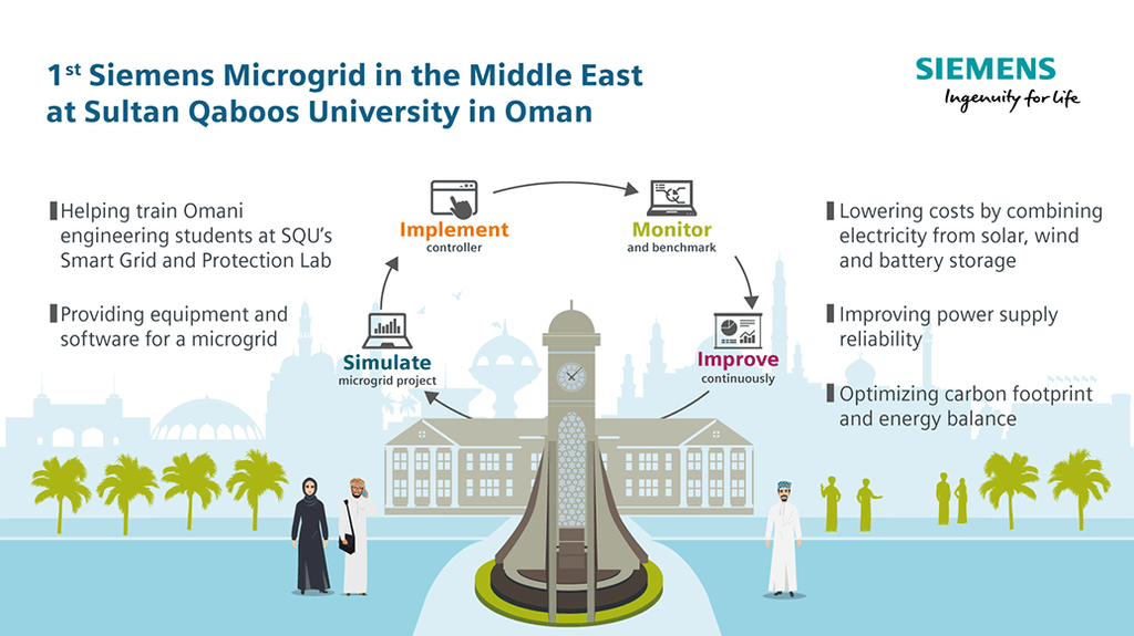 Siemens deploys its first microgrid in the Middle East at Sultan Qaboos University in Oman