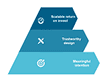 AI with Purpose Framework pyramid with three layers