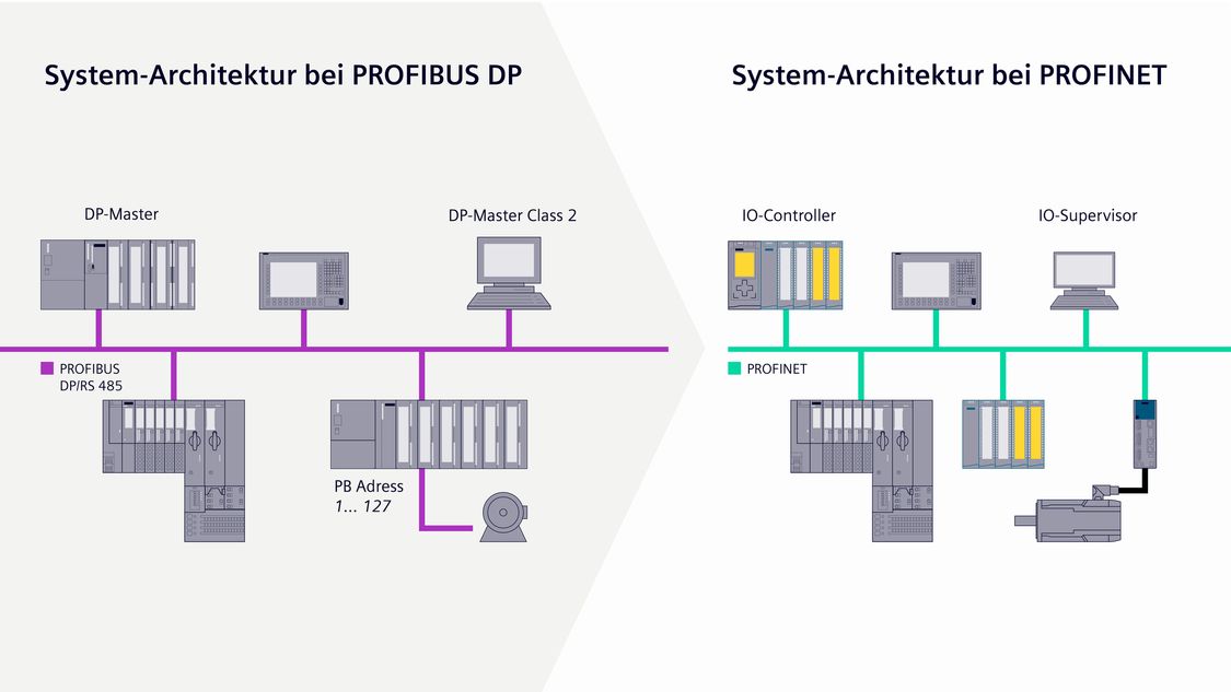 Von PROFIBUS Zu PROFINET | PROFINET | Siemens Global