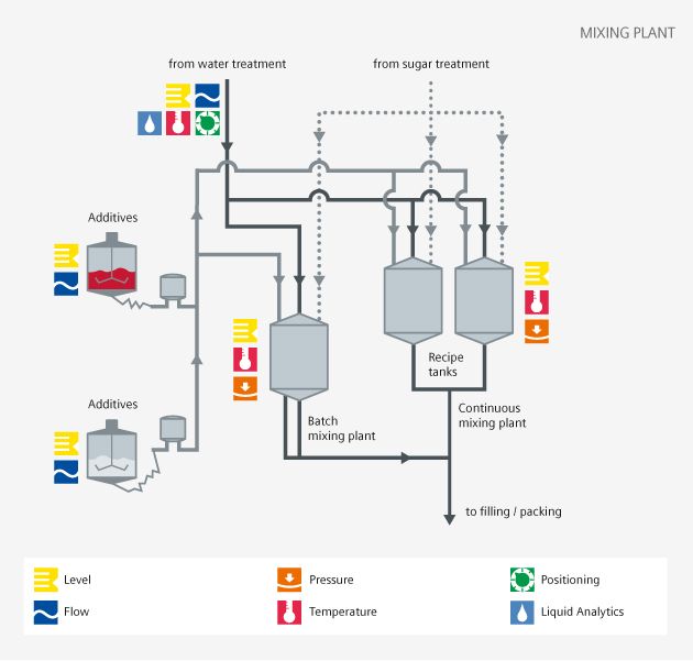 Soft drinks mixing plant process diagram - Siemens USA