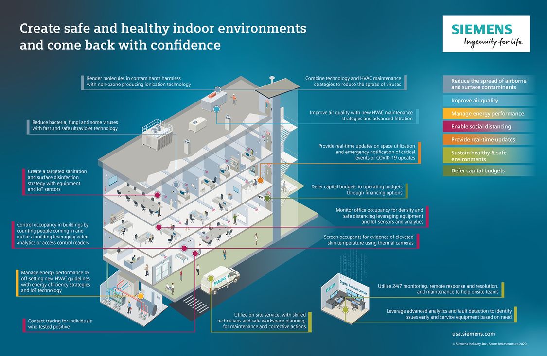 Create safe and healthy indoor environments | Siemens Stories about Smart  Infrastructure | USA