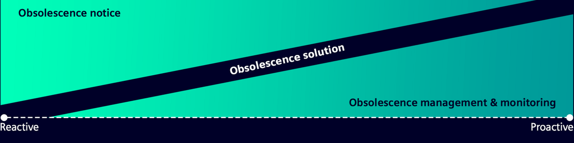 Overview of Obsolescence notice, solution, and management & monitoring