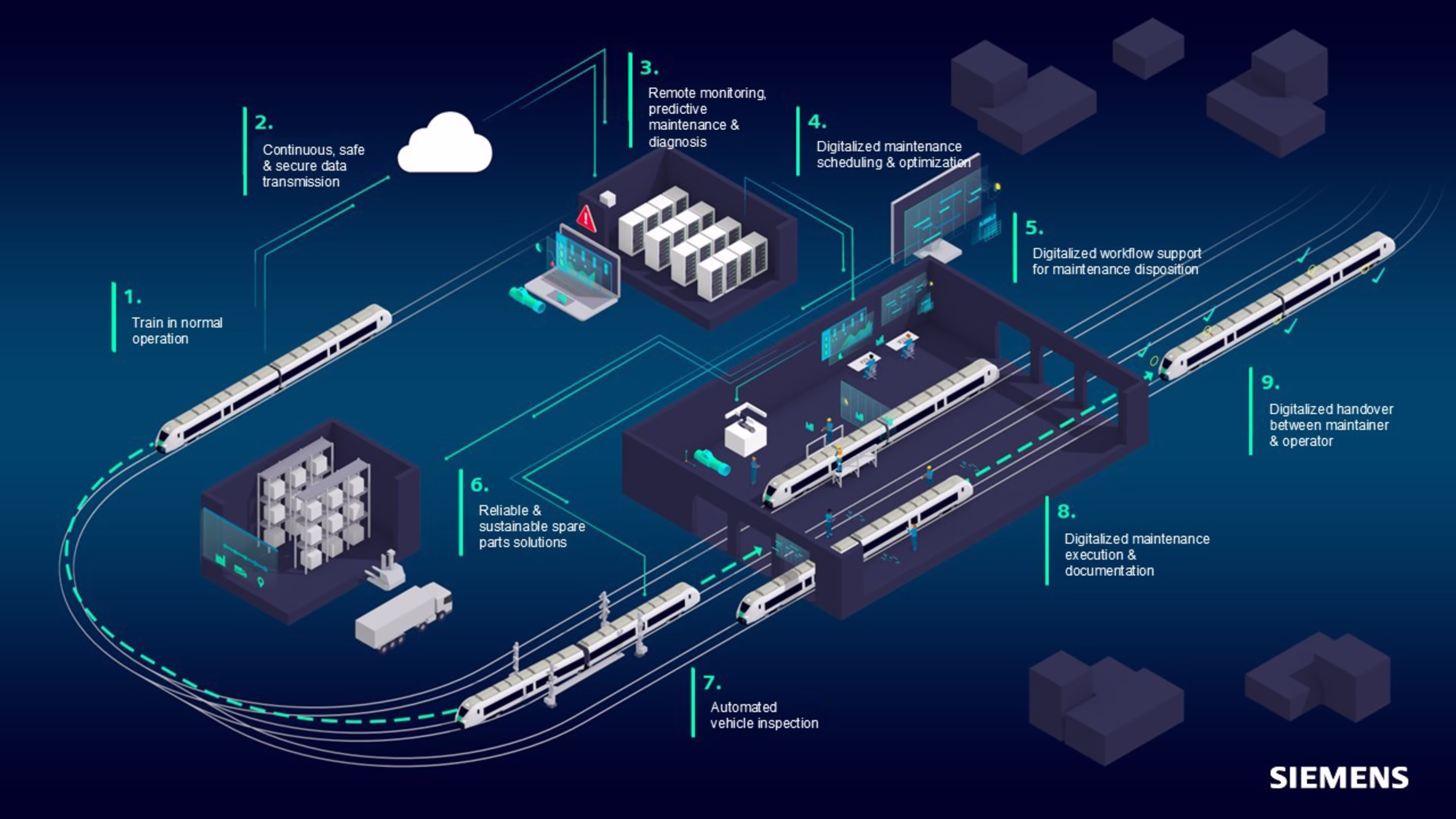 The work steps of comprehensive, fully optimized maintenance at the digital depot explained Interactive-digital-depot-explained