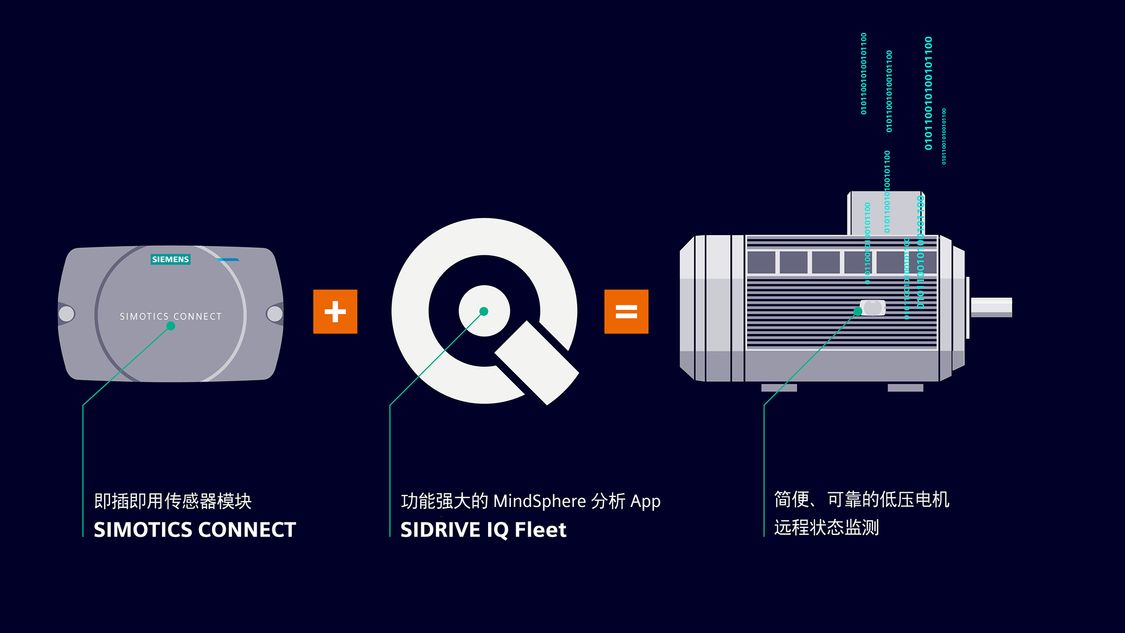 采用 SIMOTICS CONNECT 400 和 MindSphere 分析应用程序 SIDRIVE IQ Fleet 实现低压电机数字化 