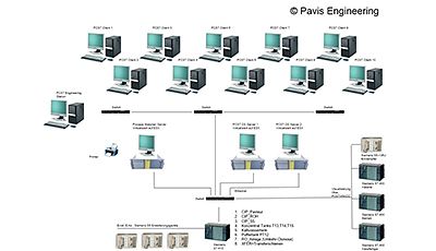 Configuration scheme