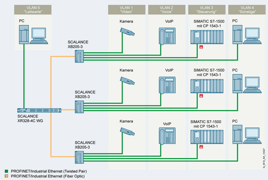 Netzwerktopologie mit Schaltschrank-Switch SCALANCE XR-300WG