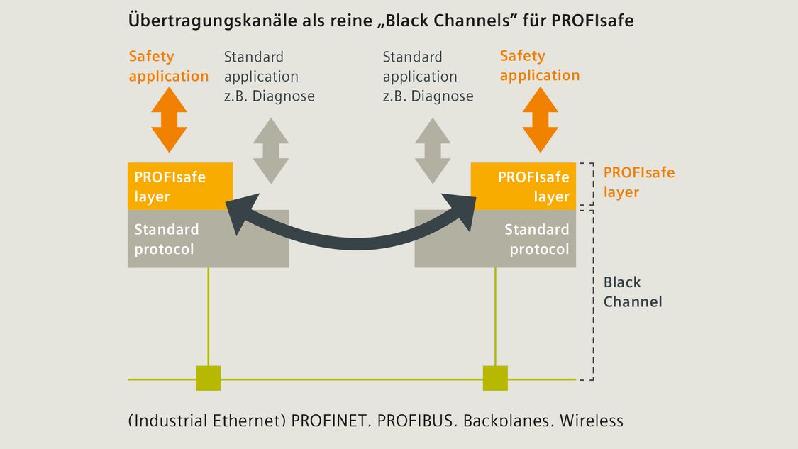 PROFINET-Technologie: Black Channels für PROFIsafe