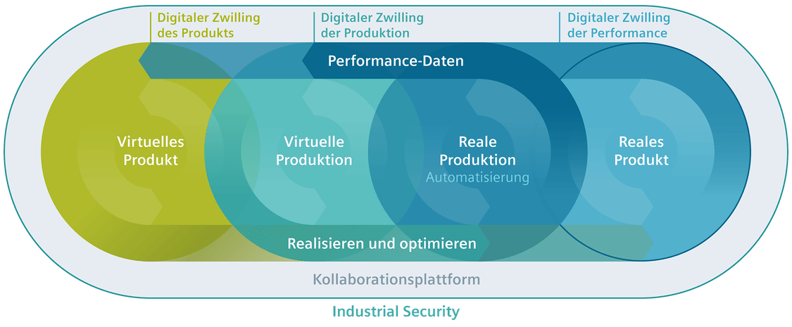 Der ganzheitliche digitale Zwilling von Siemens