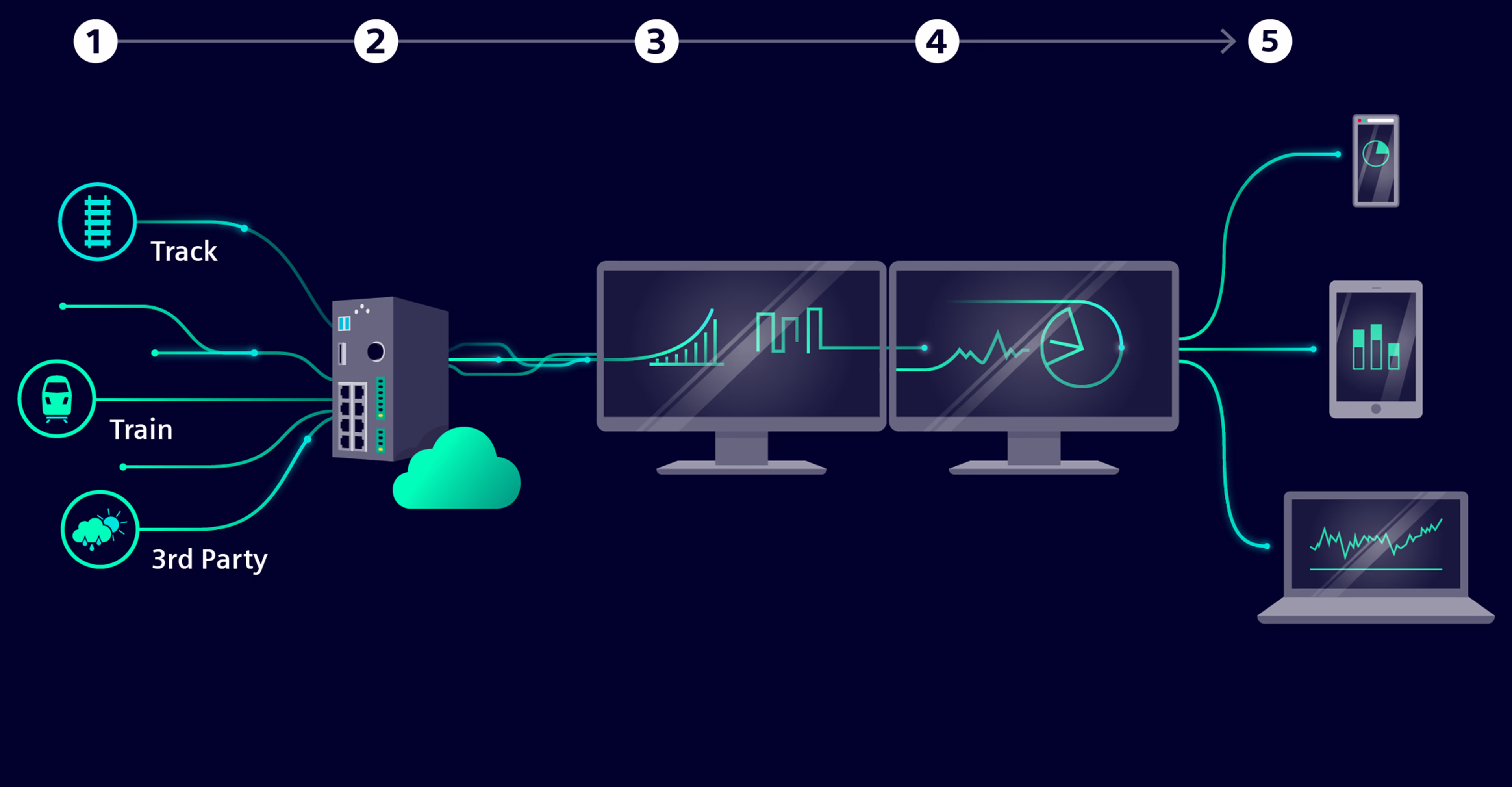 See how the operations intelligence enabled by Railigent X works for highest system availability how-railigent-x-works-for-operations-intelligence