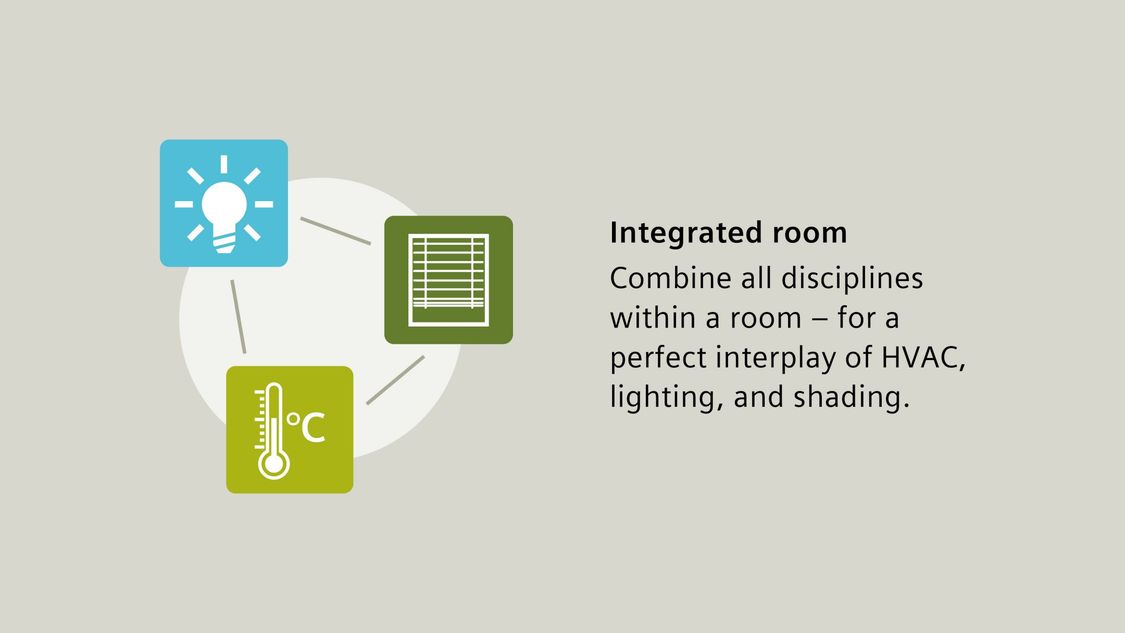 Integrated room, interplay of HVAC, lightning and shading