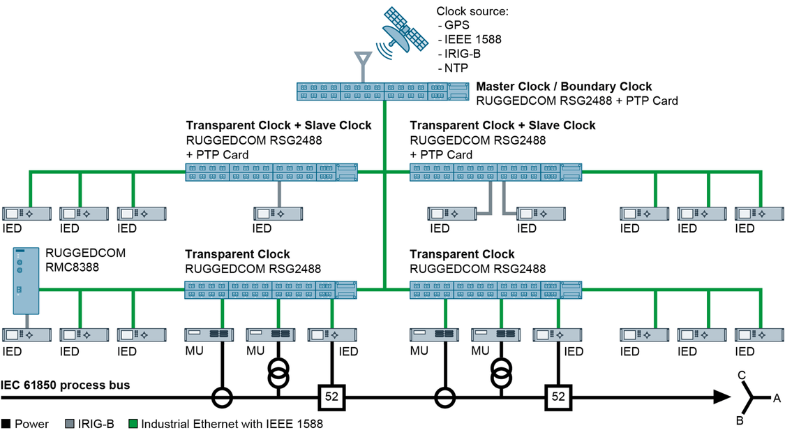 Das feldmodulare RUGGEDCOM RSG2488 bietet Zeitsynchronisation nach IEEE1588 und kann als Master-, Boundary, Slave sowie als Transparent Clock fungieren.