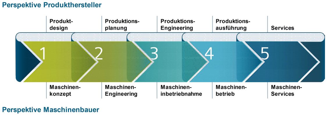 Digitalisierung 