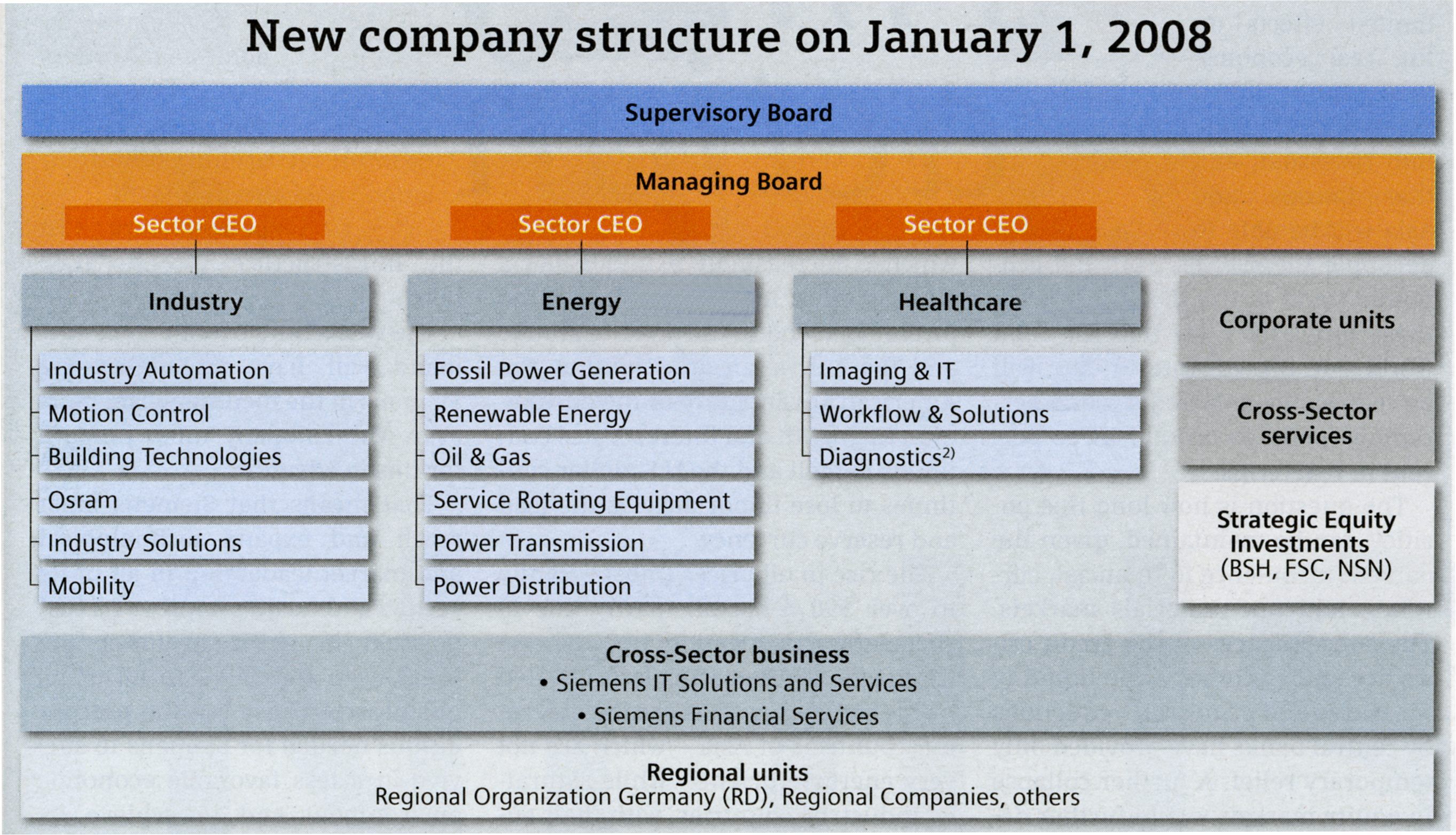 Oil And Gas Company Organization Chart
