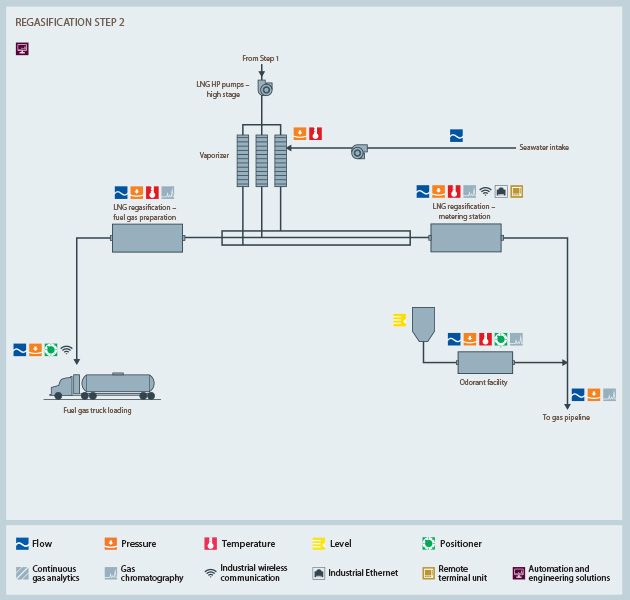 USA | Midstream regasification Step 2 Process Diagram