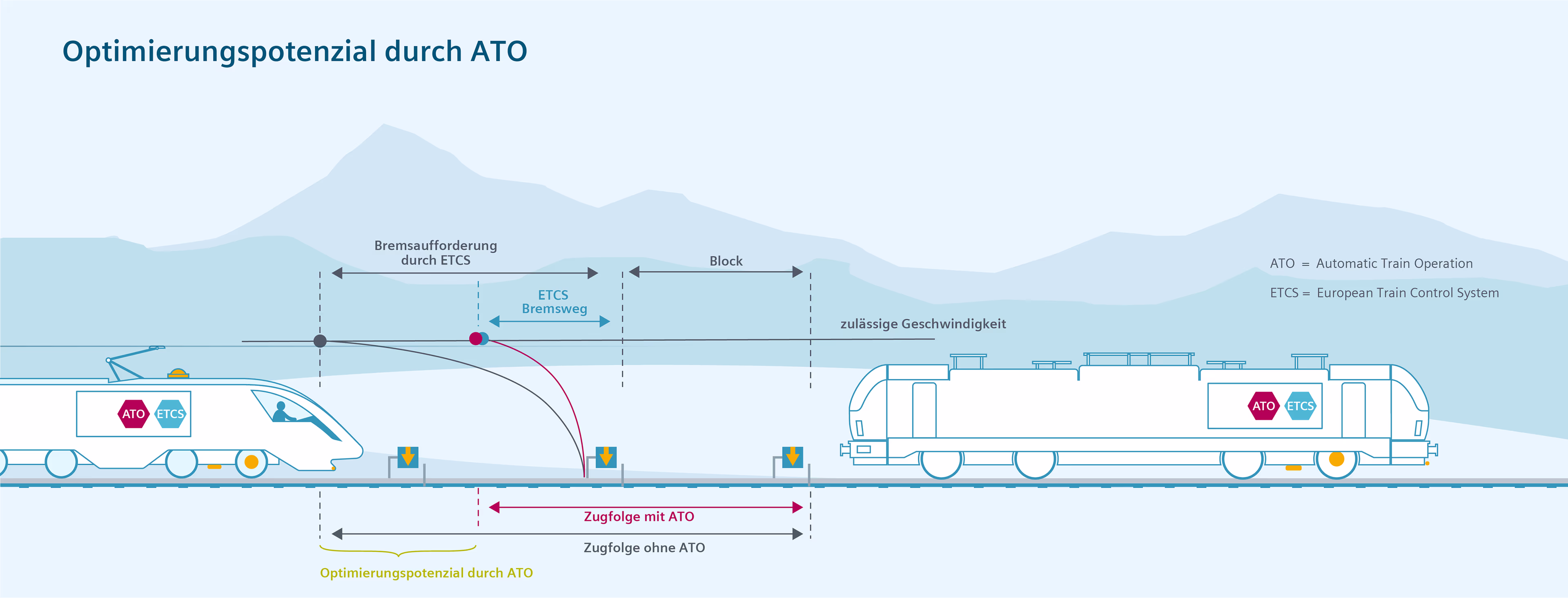 ATO (Automatic Train Operation) ATO (Automatic Train Operation)