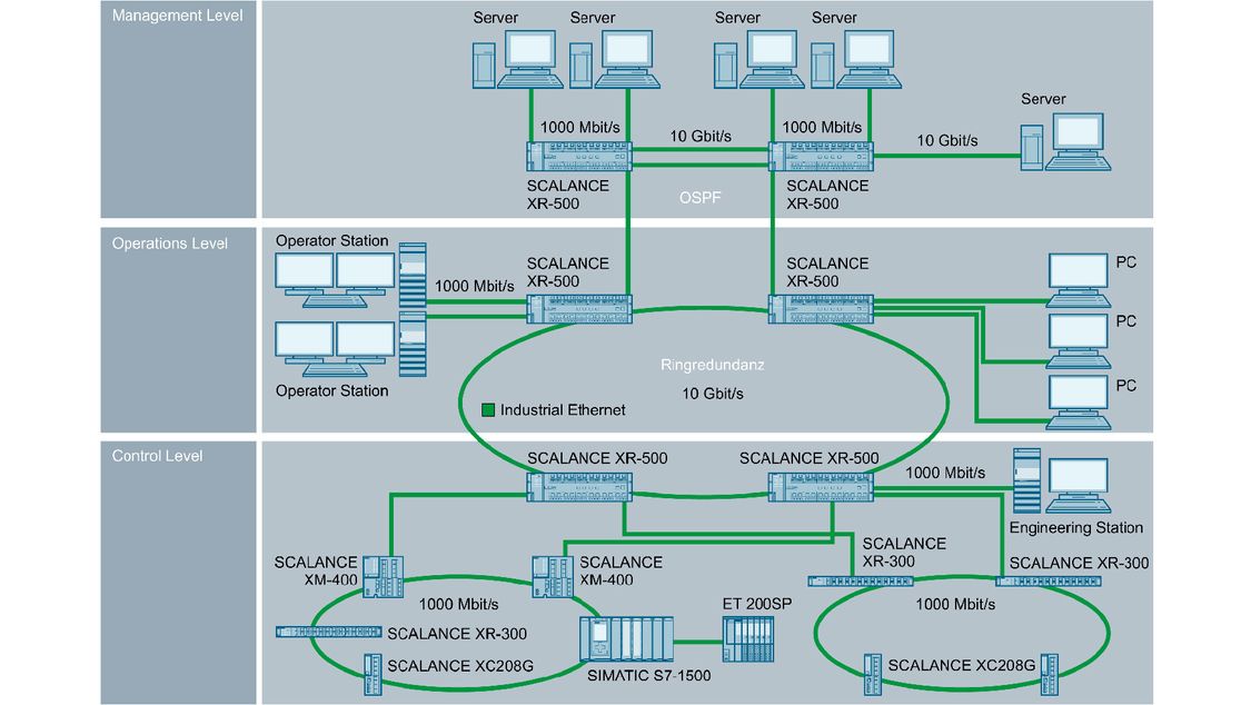 Konfiguration eines Industrial-Ethernet-Netzwerkes mit einem SCALANCE X-500 Layer-3-Switch