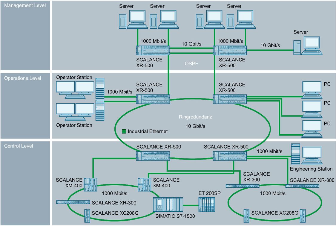 SCALANCE X-500を使用した産業用イーサネットネットワークの構成