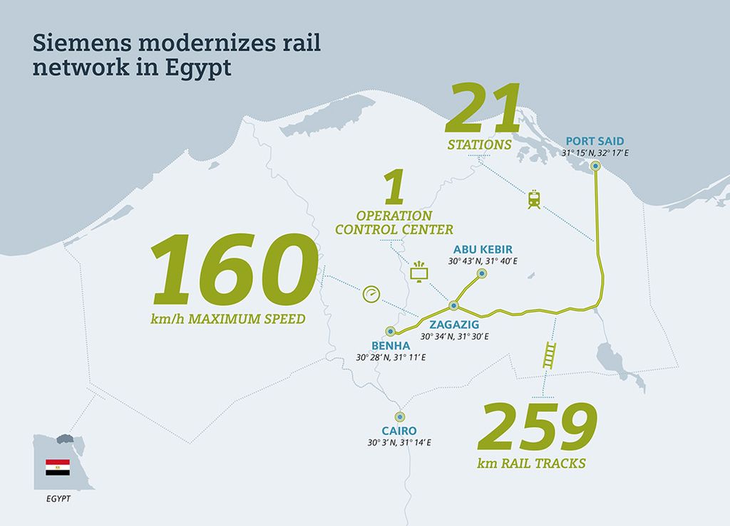 Siemens modernizes rail network in the Cairo conurbation
