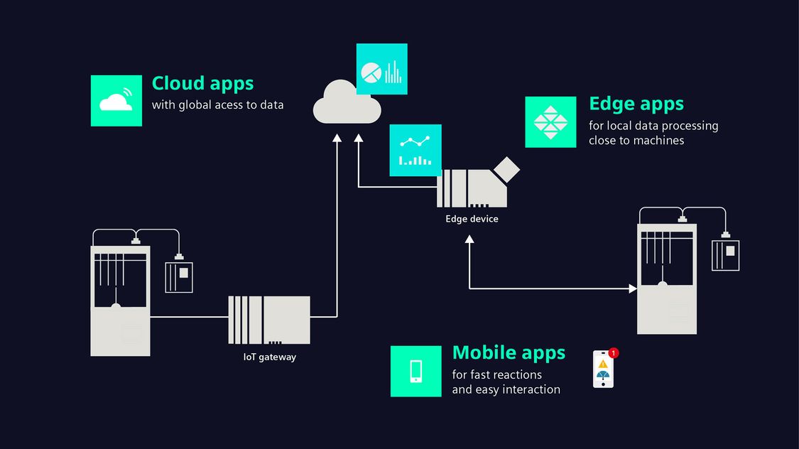 Infographic showing Cloud apps, Edge apps and Mobile apps and their connection and purposes