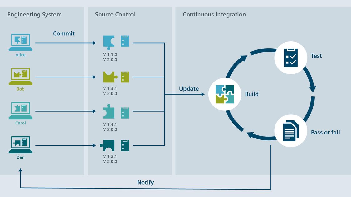 Continuous Integration overview