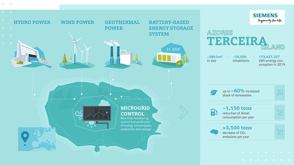 Siemens ondersteunt de energietransitie op de Azoren 