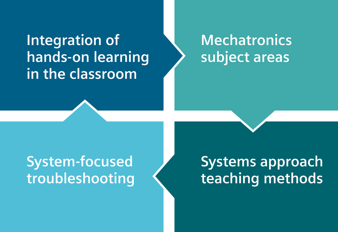 The systems approach is the core of the Siemens Mechatronic Systems Certification Program (SMSCP)