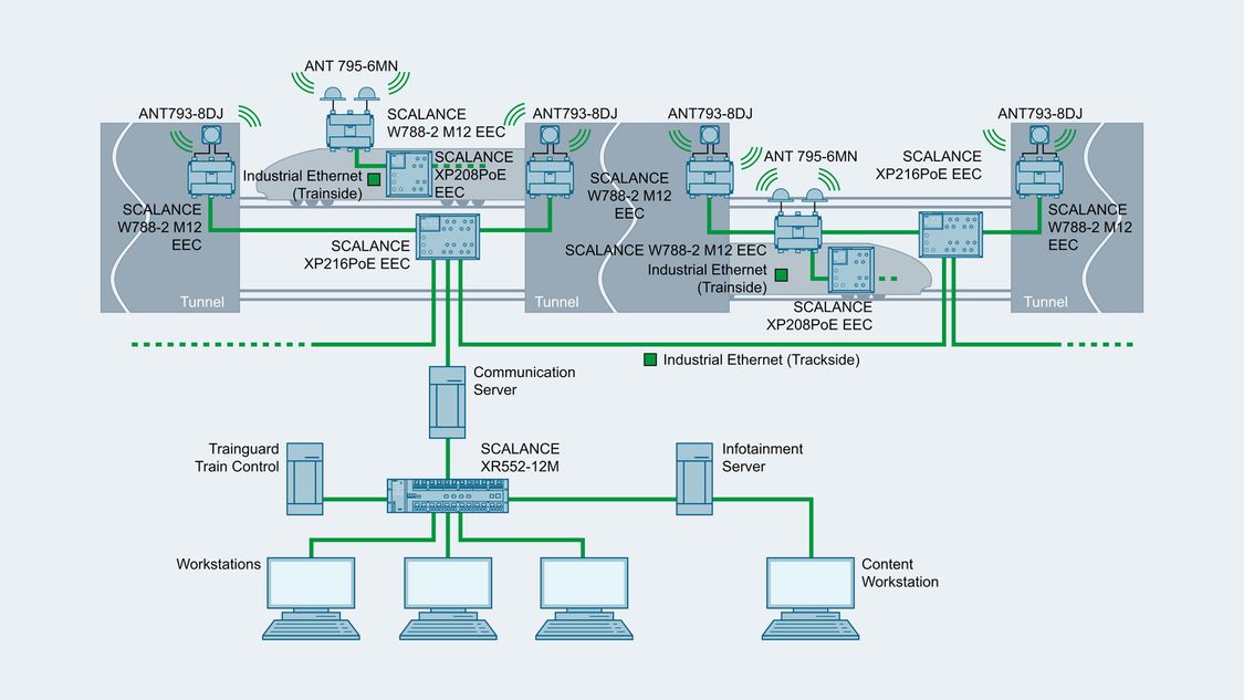 Image of sample configuration: SCALANCE XP208EEC and SCALANCE XP216EEC in trains (trainside) and along the track (trackside)