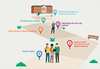Pathway to Smart Campus infographic