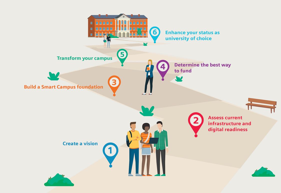 Pathway to Smart Campus infographic