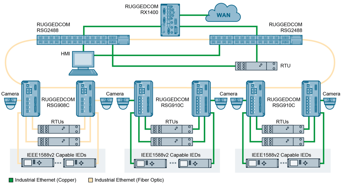 RUGGEDCOM RSG910C 为现代以太网网络（包括 IEEE1588 时间同步）上不同类型终端设备的连接混合提供光纤和铜缆端口。