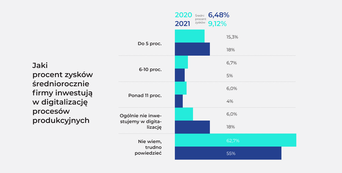 Jaki procent zysków średniorocznie firmy inwestują w digitalizację procesów produkcyjnych - Digi Index 2021